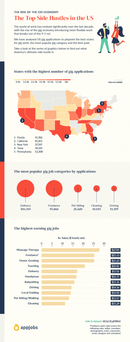 The rise of the gig economy and the student side hustle